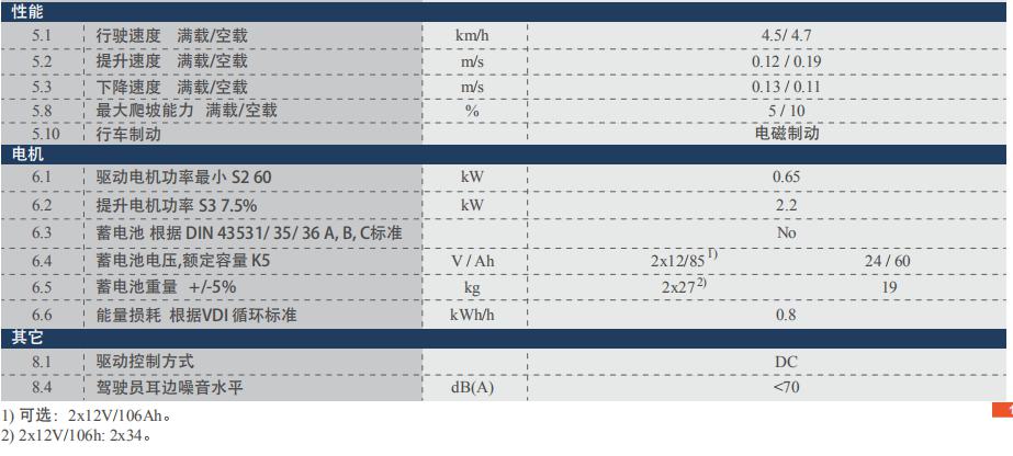 诺力天罡PSE12全电动步行式堆高车(图5)